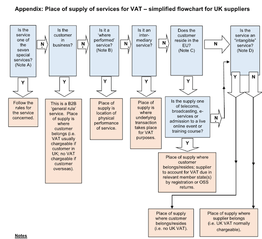 Understanding the VAT Place of Supply Rules for Cross-Border Sales of Services 2 