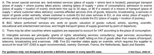 Understanding the VAT Place of Supply Rules for Cross-Border Sales of Services 3
